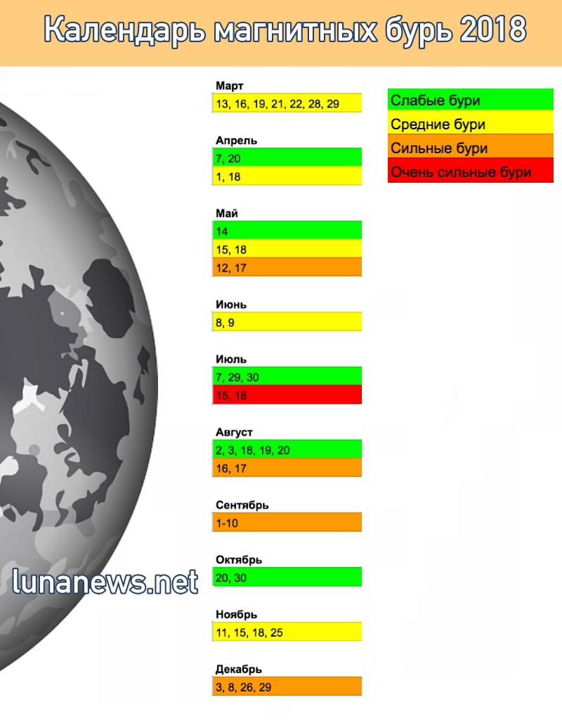 Магнитные бури в 2018 году